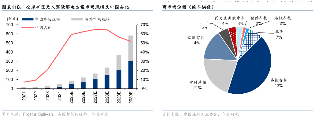 我想了解一下全球矿区无人驾驶解决方案市场规模及中国占比?