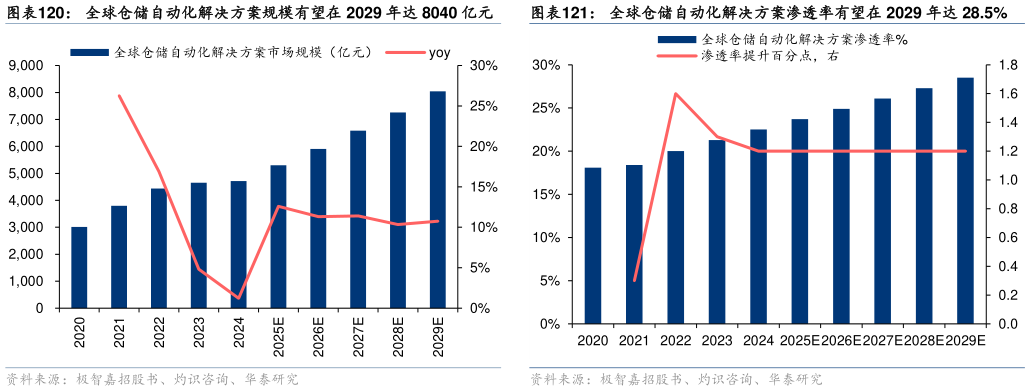 请问一下全球仓储自动化解决方案规模有望在 2029 年达 8040 亿元全球仓储自动化解决方案渗透率有望在 2029 年达 28.5%?