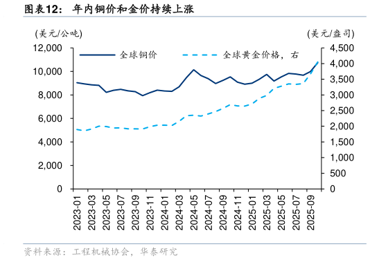谁能回答年内铜价和金价持续上涨?