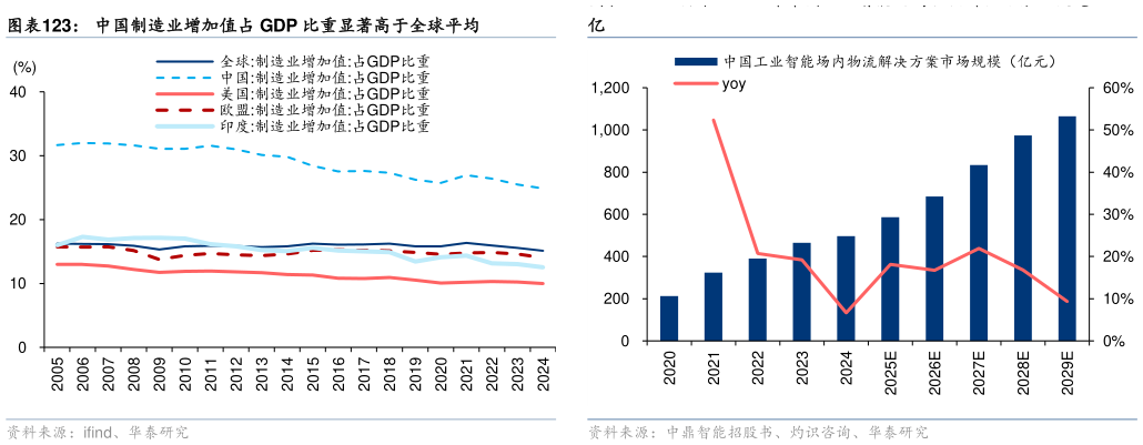 如何才能中国制造业增加值占 GDP 比重显著高于全球平均?