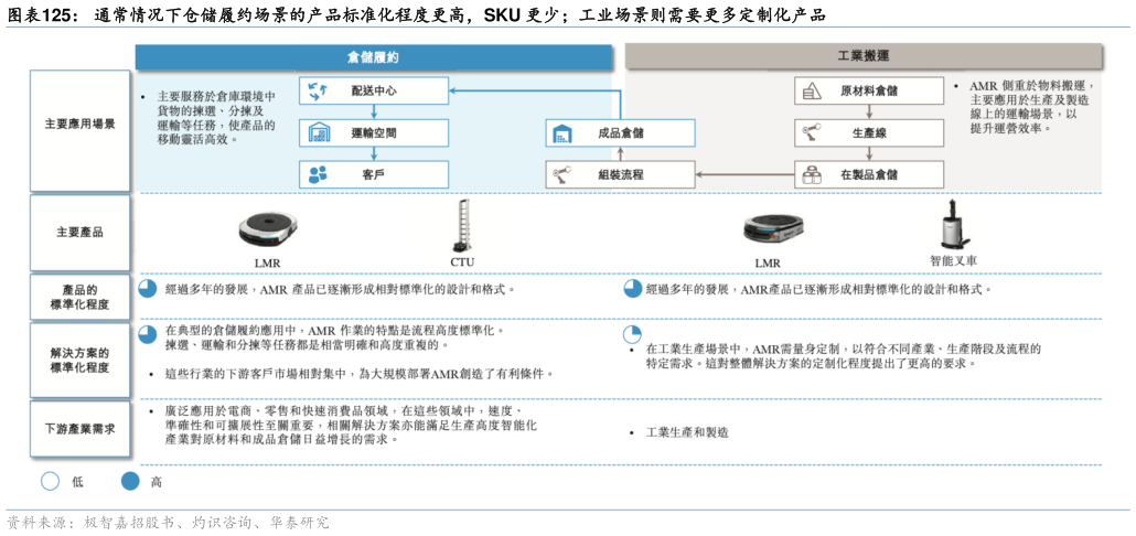谁能回答通常情况下仓储履约场景的产品标准化程度更高,SKU 更少工业场景则需要更多定制化产品?