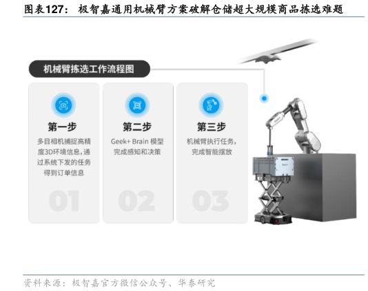 如何解释极智嘉通用机械臂方案破解仓储超大规模商品拣选难题?