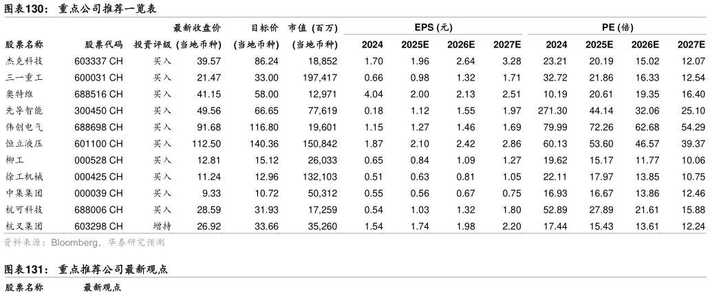 谁能回答重点公司推荐一览表?