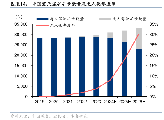 一起讨论下中国露天煤矿矿卡数量及无人化渗透率?