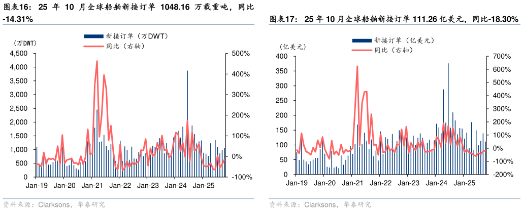 我想了解一下25 年 10 月全球船舶新接订单 1048.16 万载重吨，同比 25 年 10 月全球船舶新接订单 111.26 亿美元，同比-18.30%?