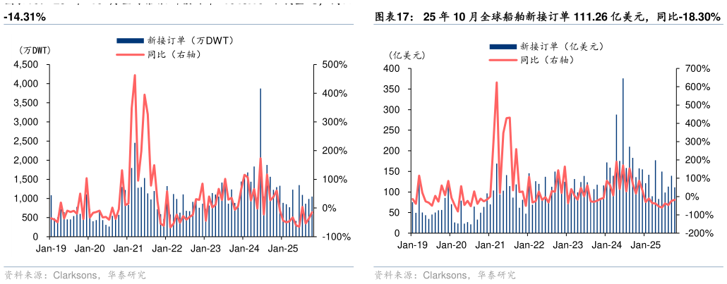 一起讨论下25 年 10 月全球船舶新接订单 111.26 亿美元，同比-18.30%?
