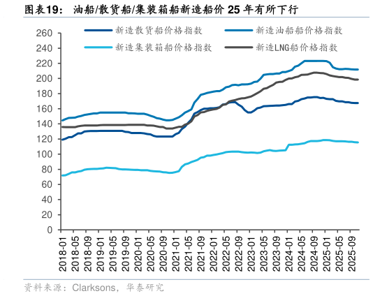 咨询下各位油船散货船集装箱船新造船价 25 年有所下行?