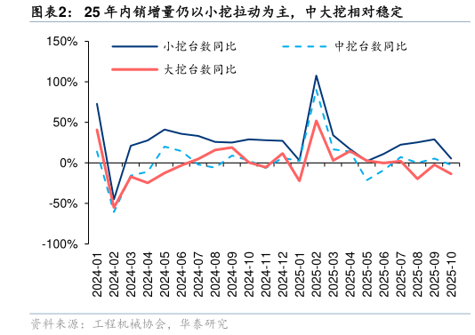 我想了解一下25 年内销增量仍以小挖拉动为主,中大挖相对稳定?