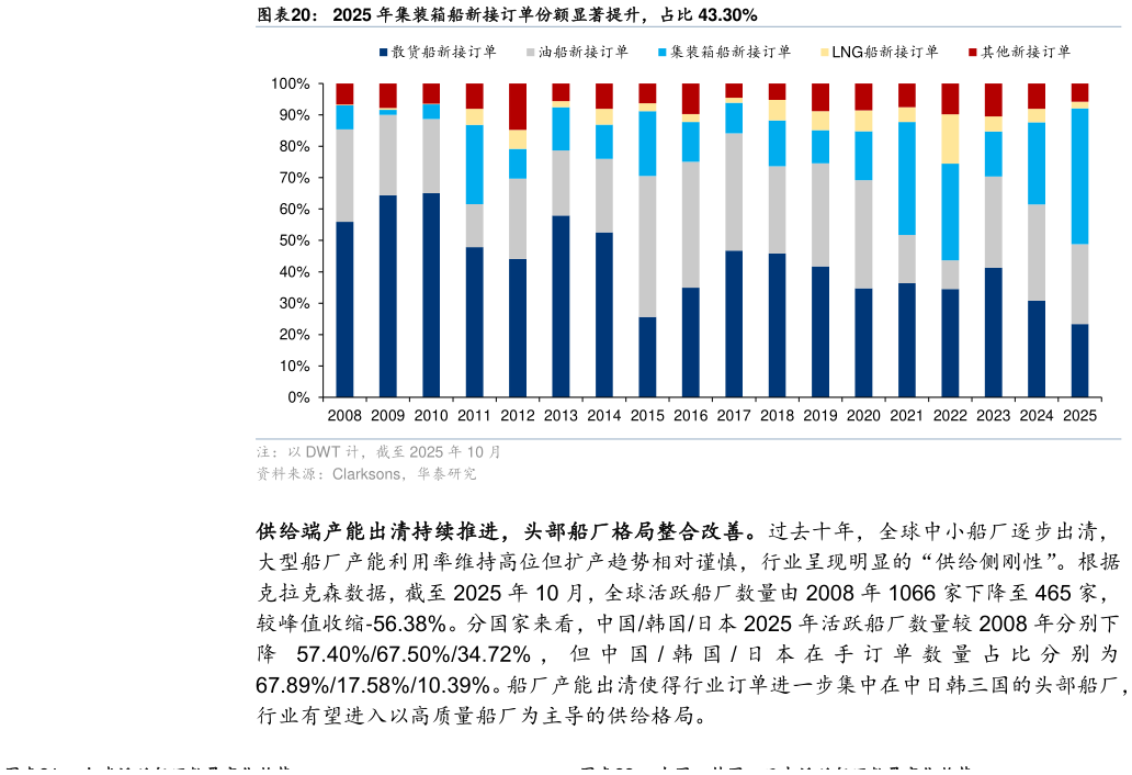 咨询大家2025 年集装箱船新接订单份额显著提升，占比 43.30%?