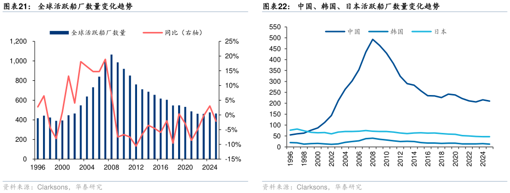 谁知道全球活跃船厂数量变化趋势?