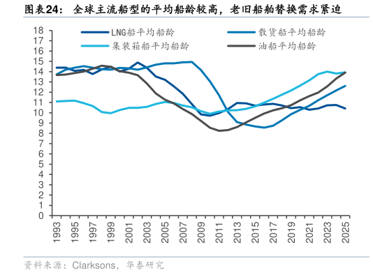 一起讨论下全球主流船型的平均船龄较高，老旧船舶替换需求紧迫?