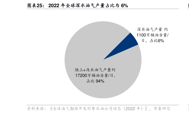 想关注一下2022 年全球深水油气产量占比为 6%?