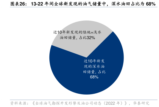 谁知道13-22 年间全球新发现的油气储量中，深水油田占比为 68%