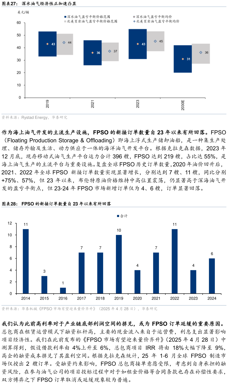 咨询大家深水油气经济性正加速凸显 FPSO 的新接订单数量自 23 年以来有所回落