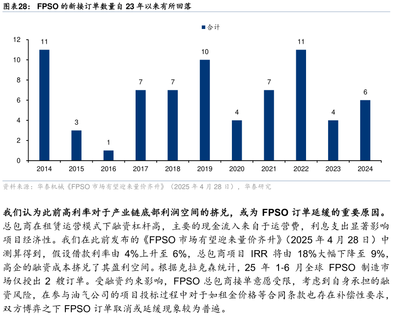 谁能回答FPSO 的新接订单数量自 23 年以来有所回落