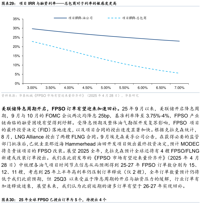 你知道项目 IRR 与融资利率总包商对于利率的敏感度更高