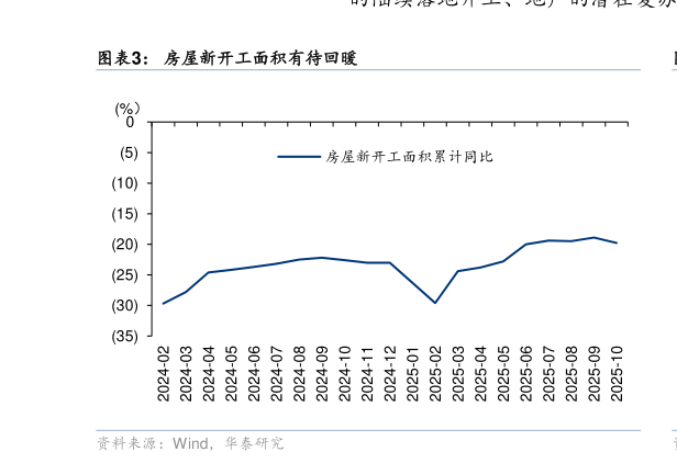 咨询下各位房屋新开工面积有待回暖?
