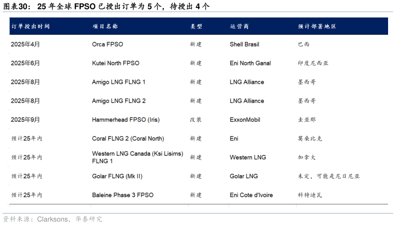 如何了解25 年全球 FPSO 已授出订单为 5 个，待授出 4 个