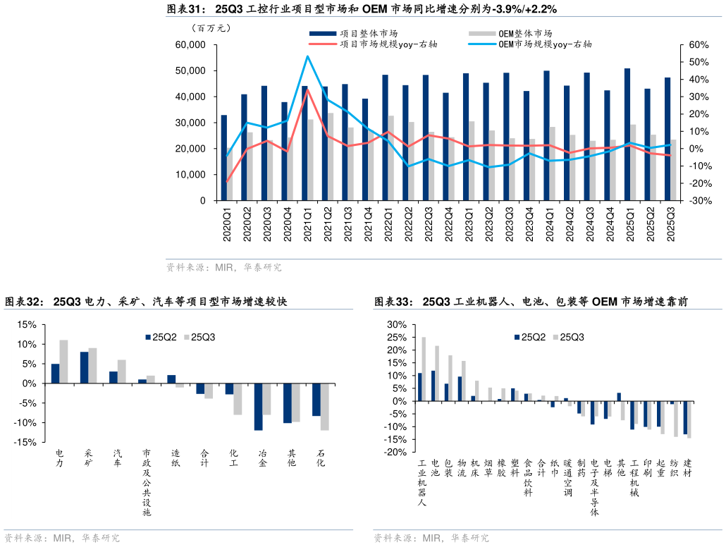 怎样理解25Q3 工控行业项目型市场和 OEM 市场同比增速分别为-3.9%2.2% 25Q3 电力、采矿、汽车等项目型市场增速较快