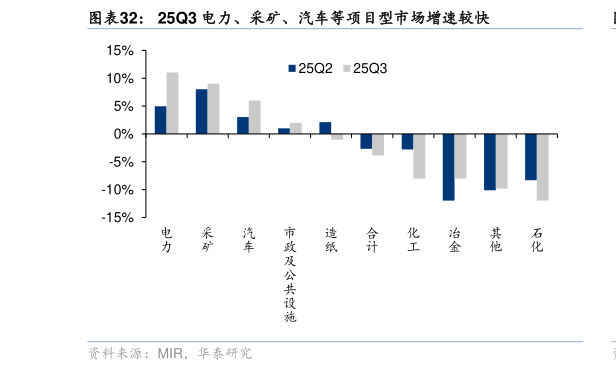 如何才能25Q3 电力、采矿、汽车等项目型市场增速较快