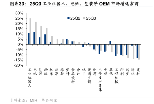 怎样理解25Q3 工业机器人、电池、包装等 OEM 市场增速靠前?