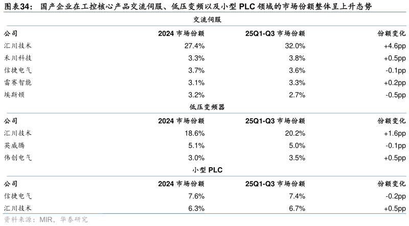 如何看待国产企业在工控核心产品交流伺服、低压变频以及小型 PLC 领域的市场份额整体呈上升态势?