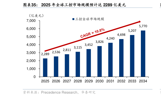怎样理解2025 年全球工控市场规模预计达 2289 亿美元?