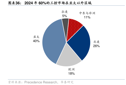 请问一下2024 年 60%的工控市场在亚太以外区域?