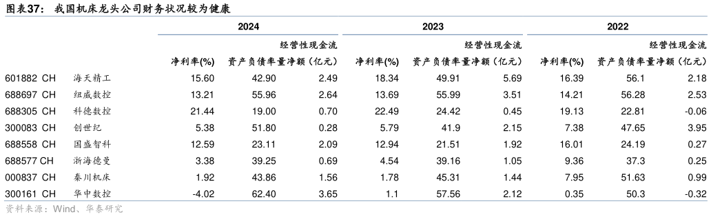 咨询下各位我国机床龙头公司财务状况较为健康?