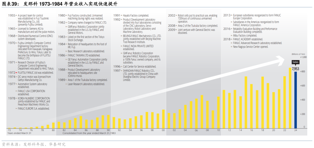 想问下各位网友发那科 1973-1984 年营业收入实现快速提升?