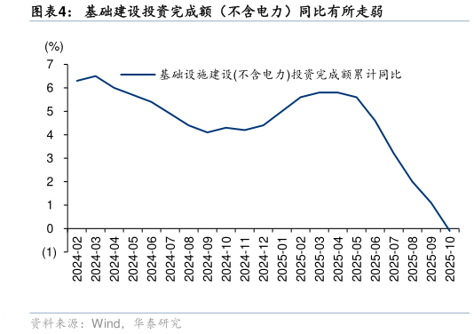 想问下各位网友基础建设投资完成额(不含电力)同比有所走弱?