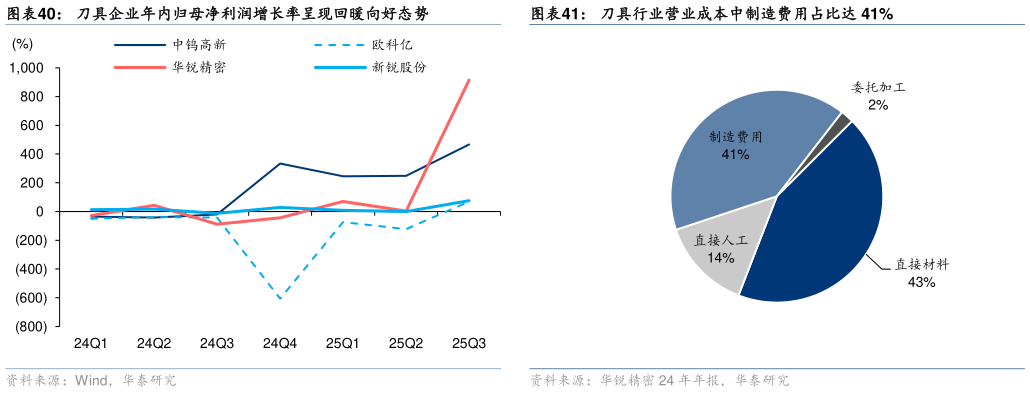 如何才能刀具企业年内归母净利润增长率呈现回暖向好态势?