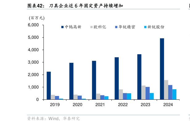 一起讨论下刀具企业近 6 年固定资产持续增加?