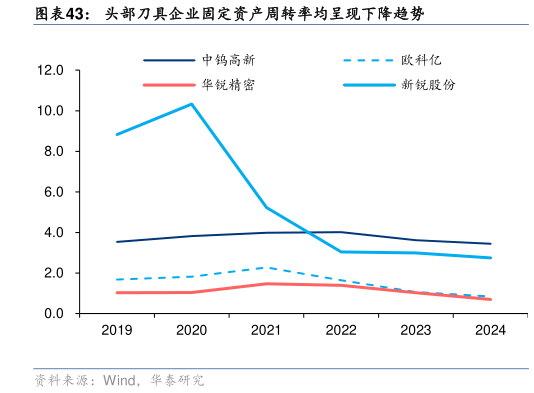 如何解释头部刀具企业固定资产周转率均呈现下降趋势?