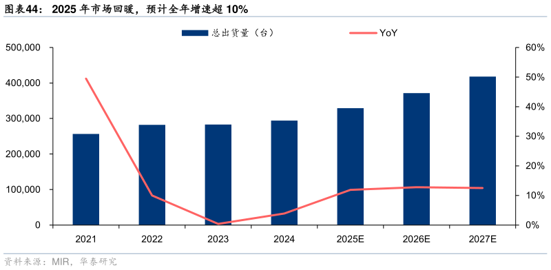 如何了解2025 年市场回暖,预计全年增速超 10%?
