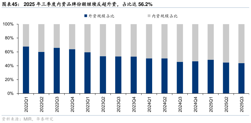 谁知道2025 年三季度内资品牌份额继续反超外资,占比达 56.2%?