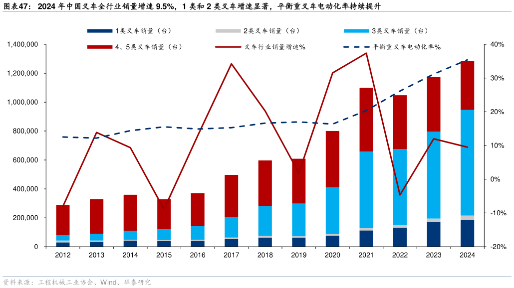 想关注一下2024 年中国叉车全行业销量增速 9.5%,1 类和 2 类叉车增速显著,平衡重叉车电动化率持续提升?
