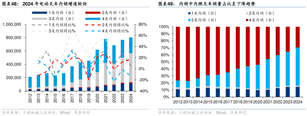 我想了解一下2024 年电动叉车内销增速较快?