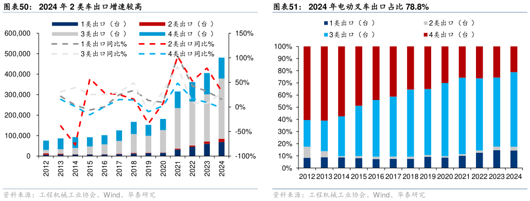 一起讨论下2024 年 2 类车出口增速较高 内销中内燃叉车销量占比呈下降趋势 2024 年电动叉车出口占比 78.8%?
