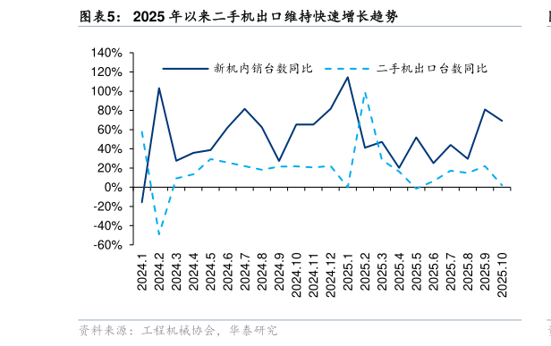 谁能回答2025 年以来二手机出口维持快速增长趋势?