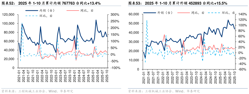 如何了解2025 年 1-10 月累计外销 452893 台同比15.5%2025 年 1-10 月累计内销 767763 台同比13.4%?