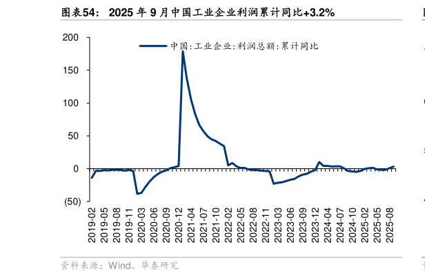 各位网友请教一下2025 年 9 月中国工业企业利润累计同比3.2%?