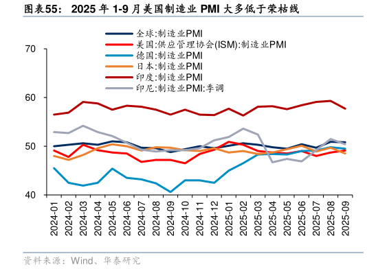 如何才能2025 年 1-9 月美国制造业 PMI 大多低于荣枯线?