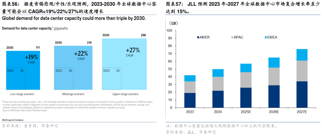 想关注一下JLL 预测 2023 年-2027 年全球数据中心市场复合增长率至少据麦肯锡悲观中性乐观预测,2023-2030 年全球数据中心容?