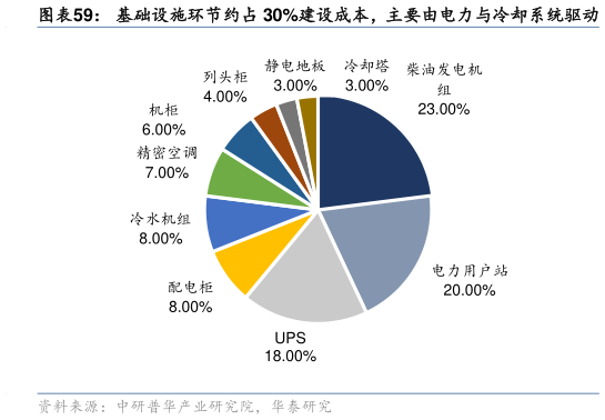 想关注一下基础设施环节约占 30%建设成本,主要由电力与冷却系统驱动?