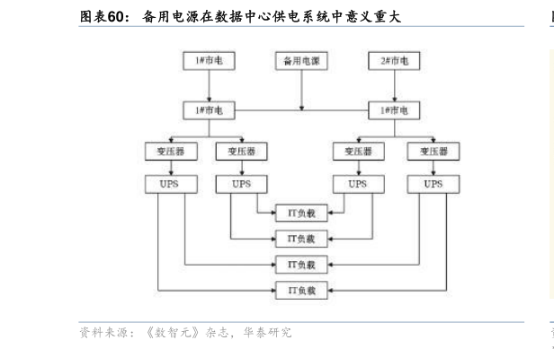 如何解释备用电源在数据中心供电系统中意义重大?