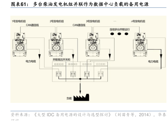 怎样理解多台柴油发电机组并联作为数据中心负载的备用电源?
