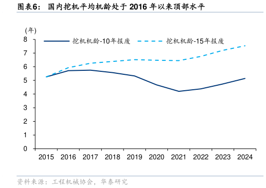 我想了解一下国内挖机平均机龄处于 2016 年以来顶部水平?