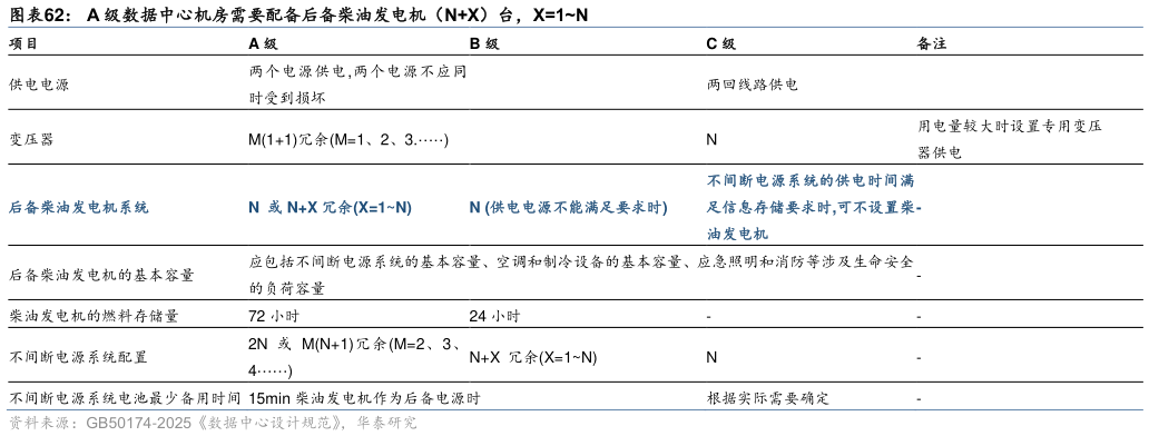 你知道A 级数据中心机房需要配备后备柴油发电机(NX)台,X1N?