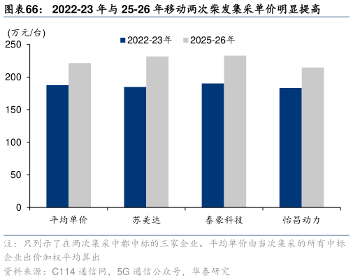 如何才能2022-23 年与 25-26 年移动两次柴发集采单价明显提高?